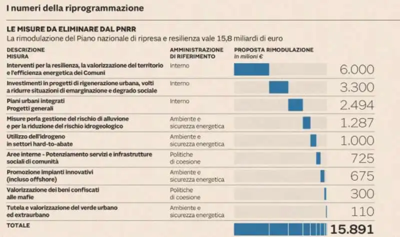 LA RIPROGRAMMAZIONE DEL PNRR - GRAFICO SOLE 24 ORE 