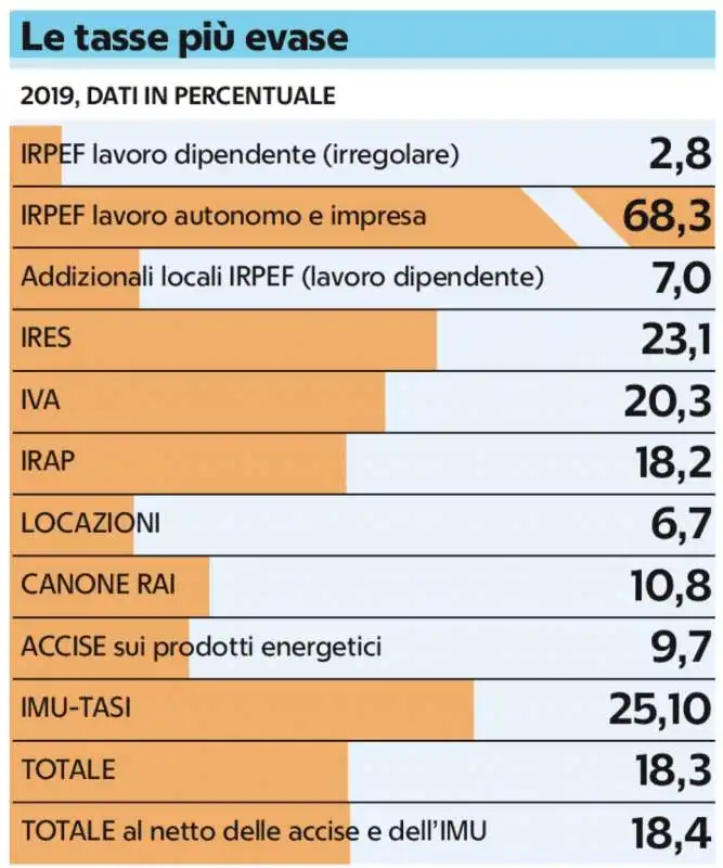 le tasse piu evase in italia 