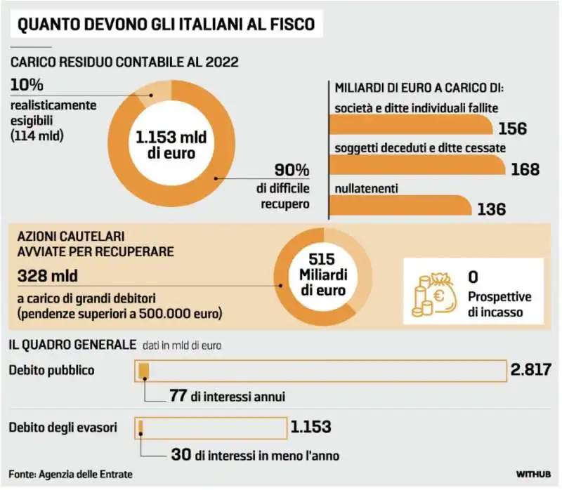 QUANTO DEVONO GLI ITALIANI AL FISCO