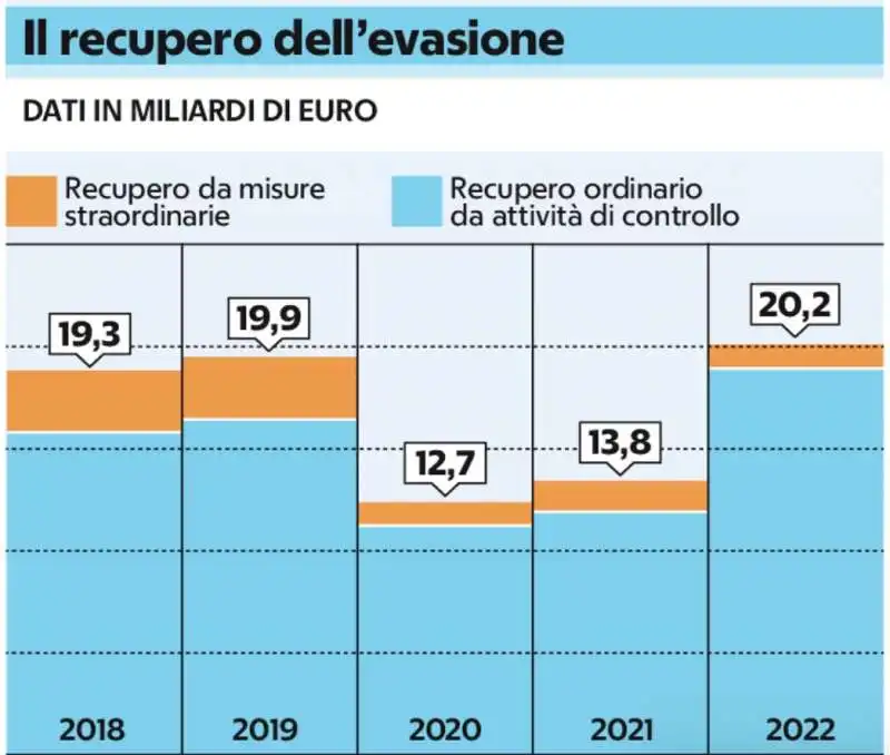 recupero dell evasione 