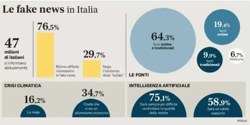 ricerca censis sulle fake news e gli italiani