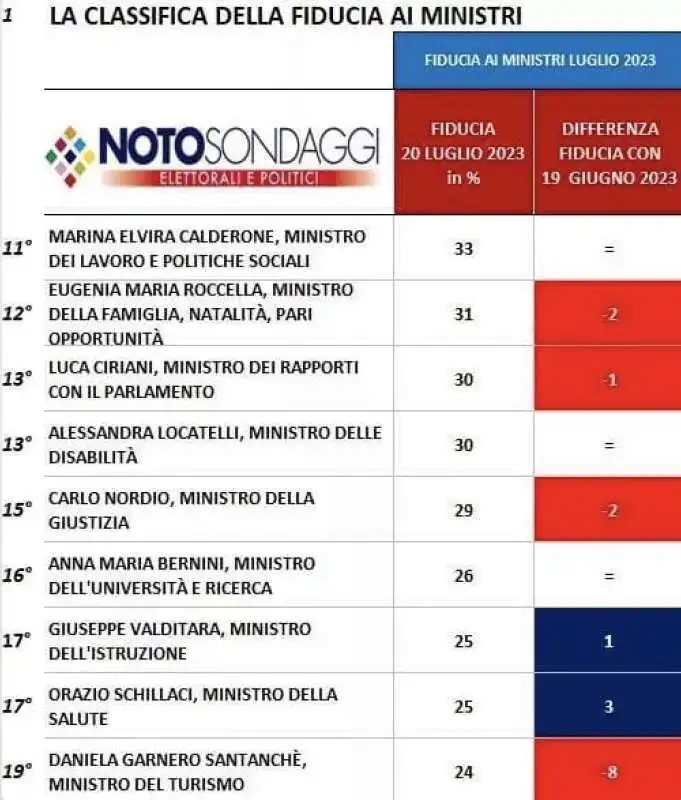 SONDAGGIO GRADIMENTO DEI MINISTRI