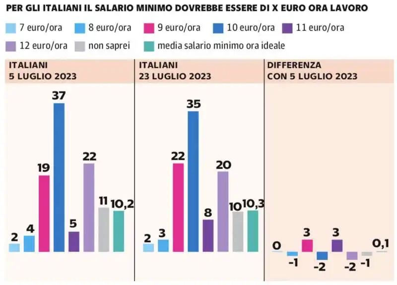 SONDAGGIO SUL SALARIO MINIMO 