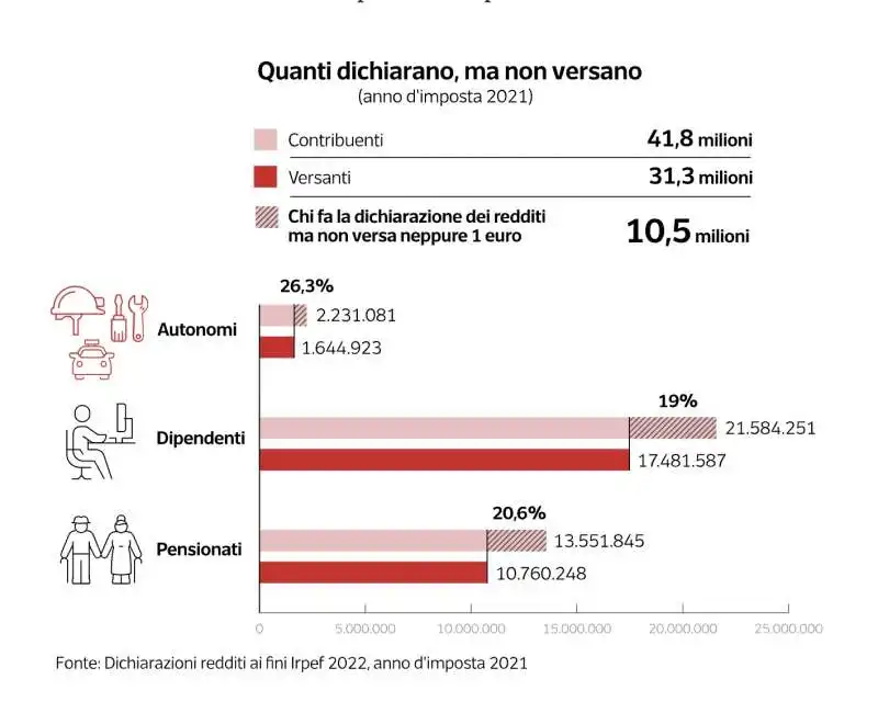 tasse pagate in italia 1