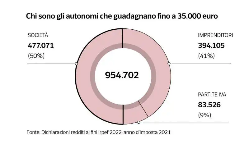 tasse pagate in italia 3