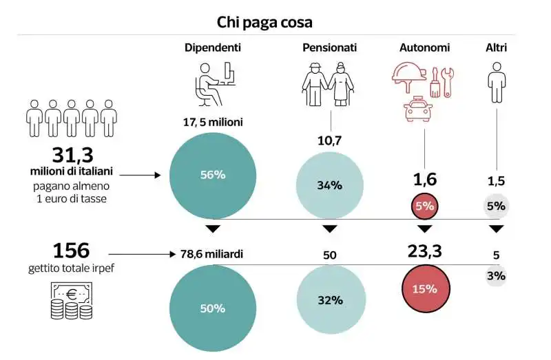 tasse pagate in italia 6