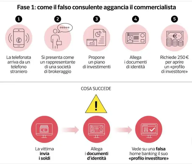  truffe del trading online