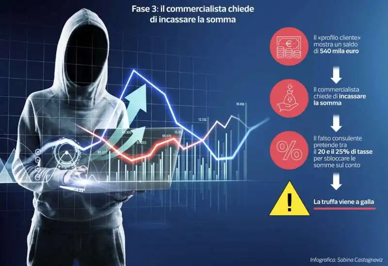 truffe del trading online 