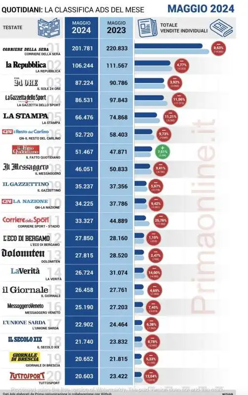 confronto anno su anno   maggio 2024 (stimati) vs maggio 2023