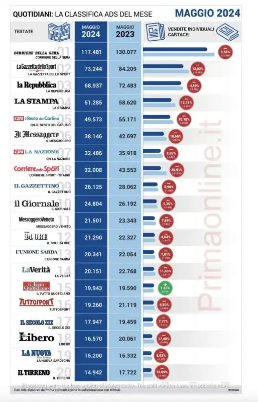 confronto anno su anno   maggio 2024 (stimati) vs maggio 2023 (contabili)   1