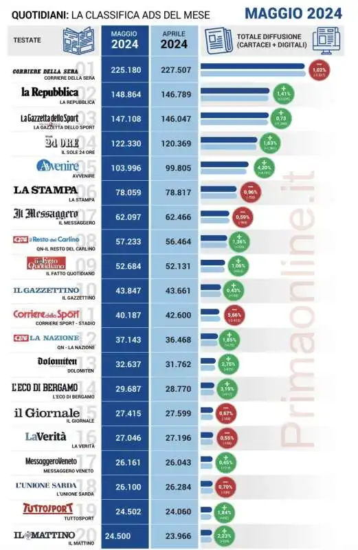 confronto mese su mese   maggio 2024 (stimati) vs aprile 2024 (stimati)