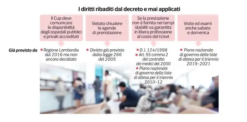 decreto sulle lista d attesa - sanita - dataroom