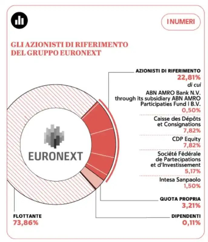 GLI AZIONISTI DI RIFERIMENTO DEL GRUPPO EURONEXT 