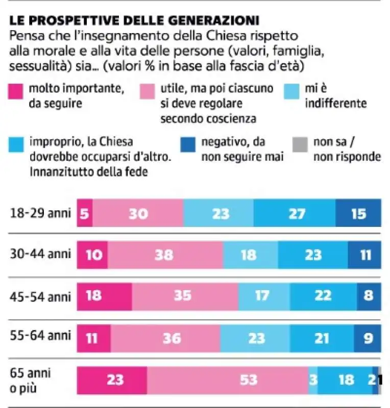 gli italiani non seguono piu i valori religiosi   4