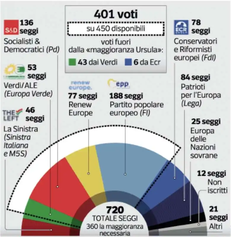 IL VOTO PER IL SECONDO MANDATO DI URSULA VON DER LEYEN 