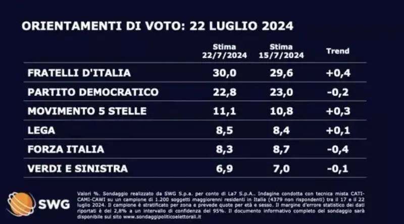 ORIENTAMENTI DI VOTO - 22 LUGLIO 2024