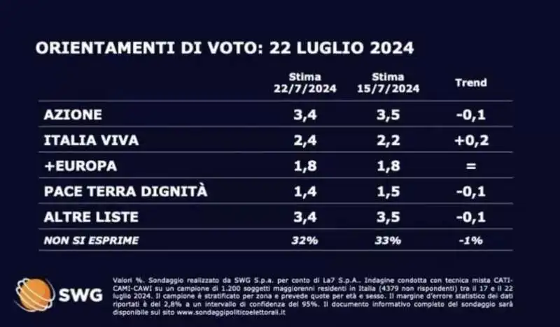 ORIENTAMENTI DI VOTO - 22 LUGLIO 2024.   