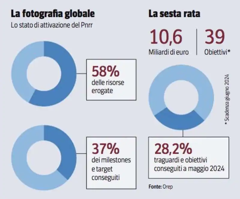 PNRR - I RITARDI ITALIANI NELLA SPESA DEI FONDI