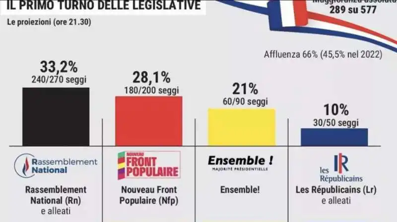 RISULTATI PRIMO TURNO ELEZIONI LEGISLATIVE FRANCESI 