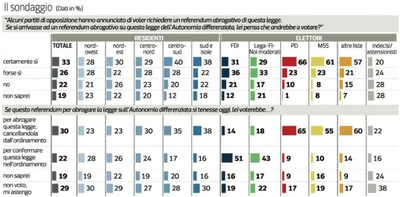 SONDAGGIO IPSOS SULL AUTONOMIA 2