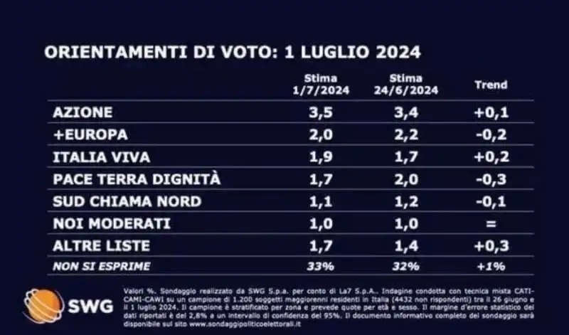 sondaggio swg - 1 luglio 2024