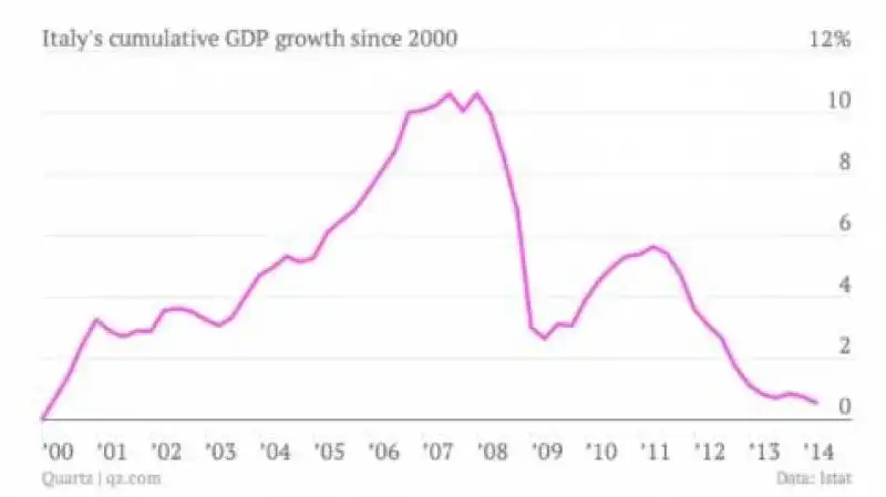 grafico dell'ANDAMENTO DEL PIL ITALIANO