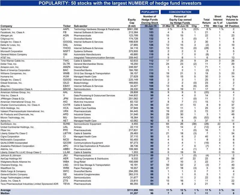 apple il titolo posseduto da tutti i fondi di investimento