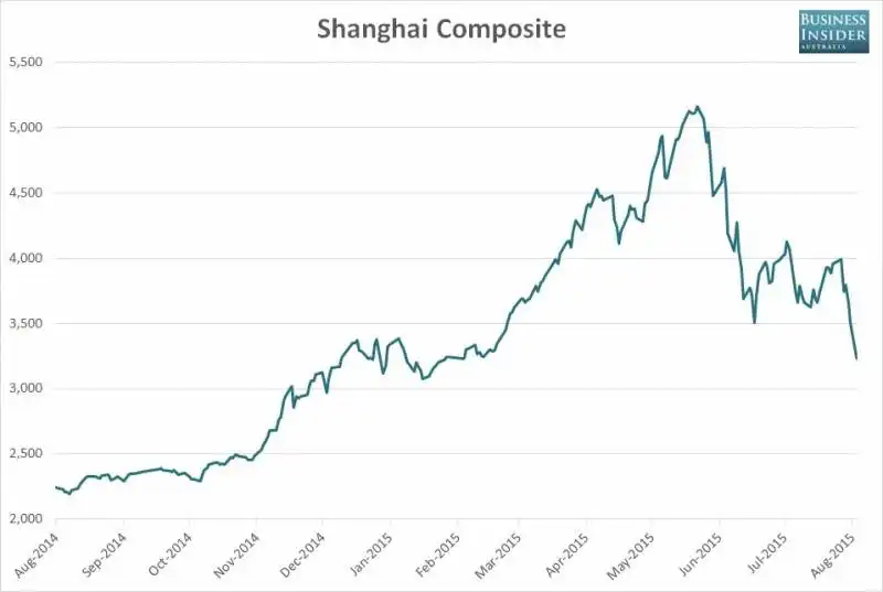 SCOPPIATA LA BOLLA ALLA BORSA SHANGHAI