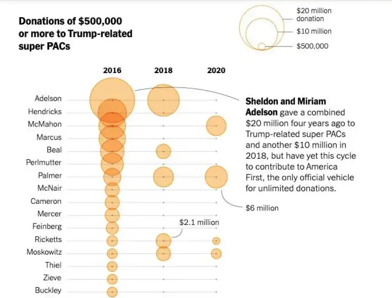 donazioni di piu' di 500mila dollari ai super pac di trump