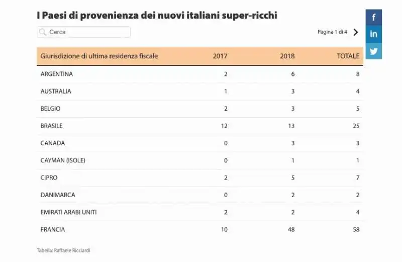 paesi di provenienza dei super ricchi in italia