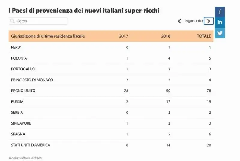 paesi di provenienza dei super ricchi in italia 2