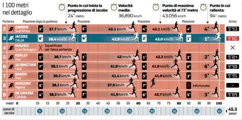 analisi della gara di marcell jacobs