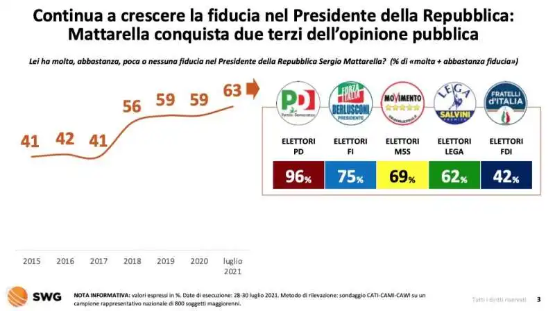 fiducia nel presidente dellla repubblica   2 agosto 2021 radar swg