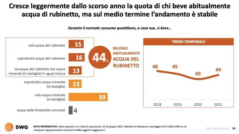 gli italiani e l acqua del rubinetto   radar swg 1 agosto 2021 1