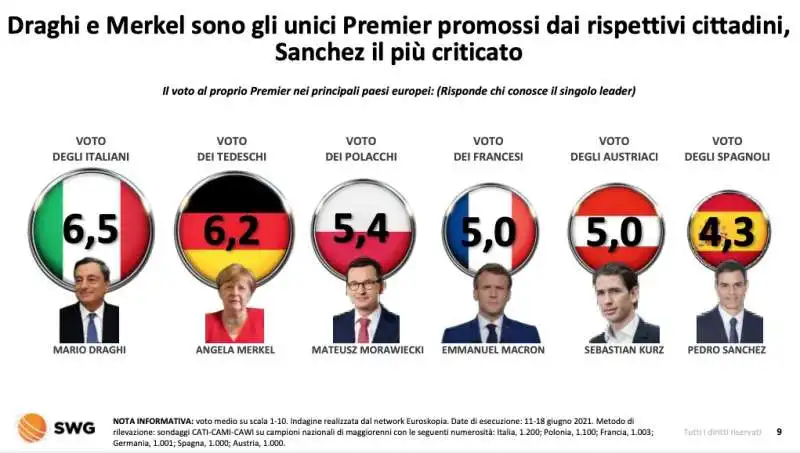 gradimento capi di governo europei   radar swg 1 agosto 2021 