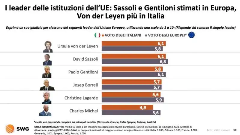 gradimento leader delle istituzioni ue   radar swg 1 agosto 2021