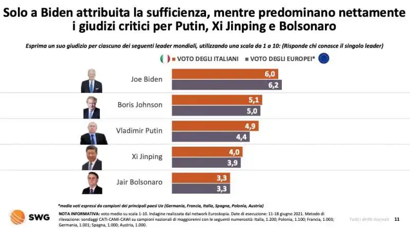 gradimento leader internazionali   radar swg 1 agosto 2021