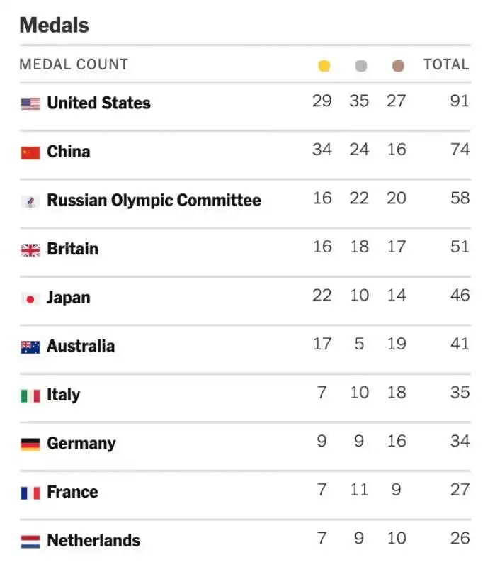 IL MEDAGLIERE OLIMPICO DEL NEW YORK TIMES