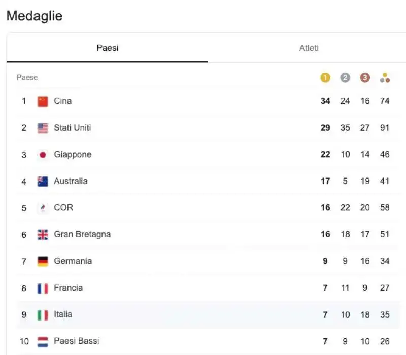 IL MEDAGLIERE OLIMPICO DI GOOGLE