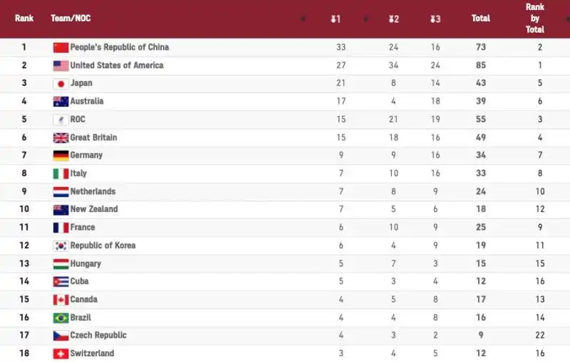 MEDAGLIERE OLIMPIADI AGGIORNATO AL 5 AGOSTO (H. 11.17)