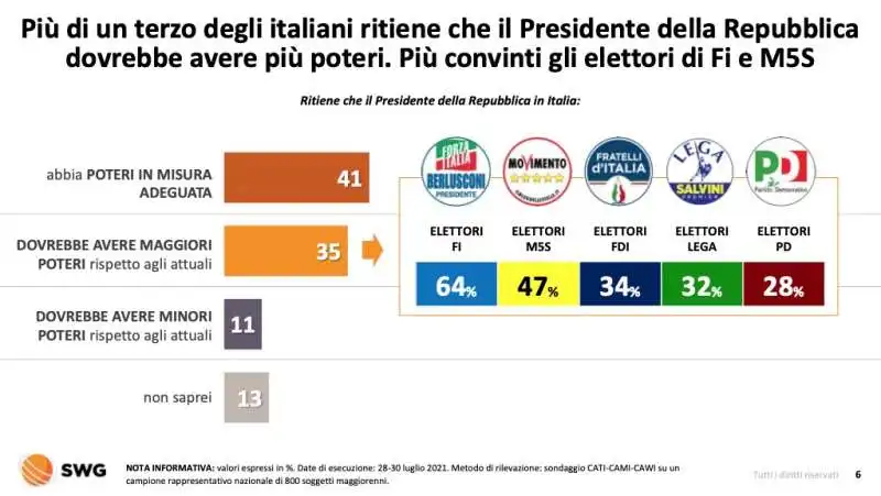 poteri presidente della repubblica    radar swg 26 luglio 1 agosto 2021