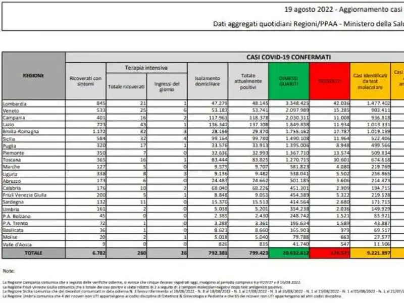 bollettino del 19 agosto 2022