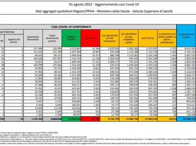 bollettino 1 agosto 2022