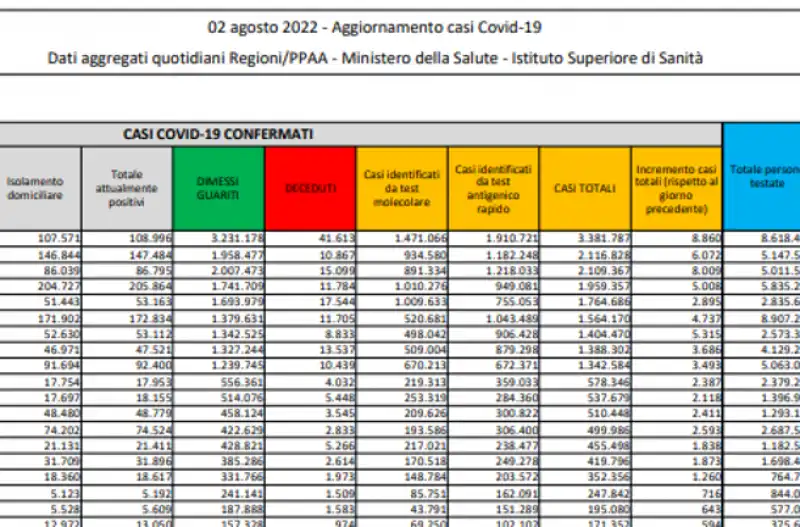 bollettino 2 agosto 2022