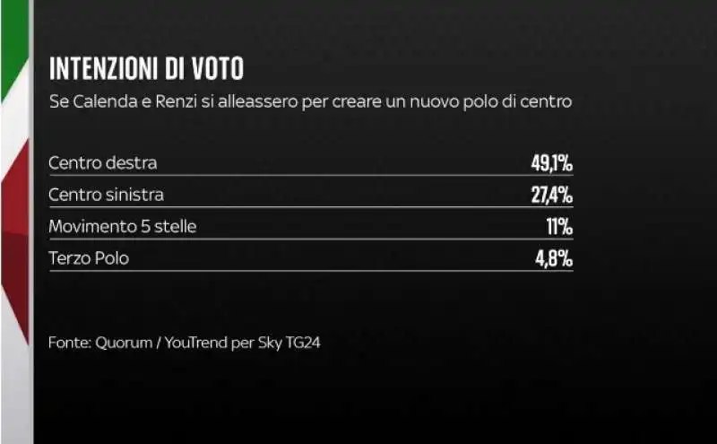 calenda renzi    sondaggio quorum youtrend 9 agosto 2022