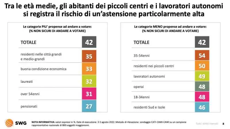 categorie piu' propense ad andare a votare   radar swg 1 7 agosto 2022