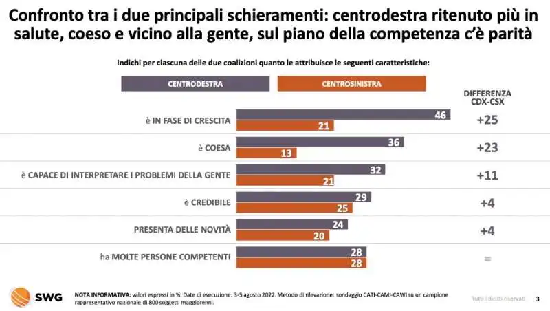 centrodestra vs centrosinistra  radar swg 1 7 agosto 2022