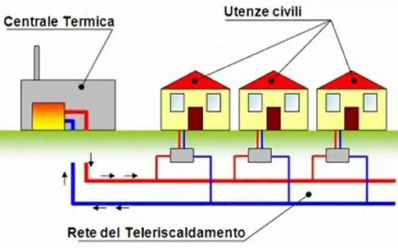 come funziona il teleriscaldamento