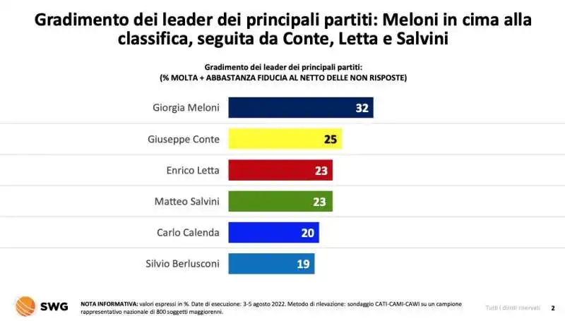 gradimento dei leader   radar swg 1 7 agosto 2022