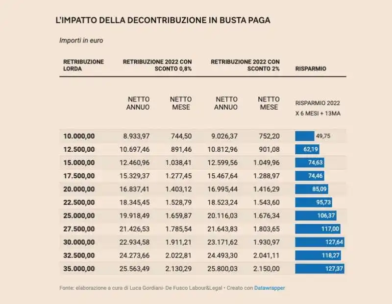 L IMPATTO DELLA DECONTRIBUZIONE IN BUSTA PAGA 